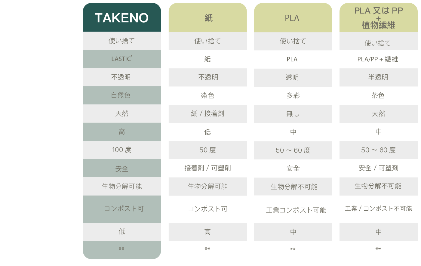 BAMBOOは、台湾発のエコブランド。 使い捨ての商品を環境に優しい生分解素材に変えて行きます。 我々の目標は、サプライチェーンから今までのプラスチック商品を減少させ、地球環境への悪影響を最小限にすることです。